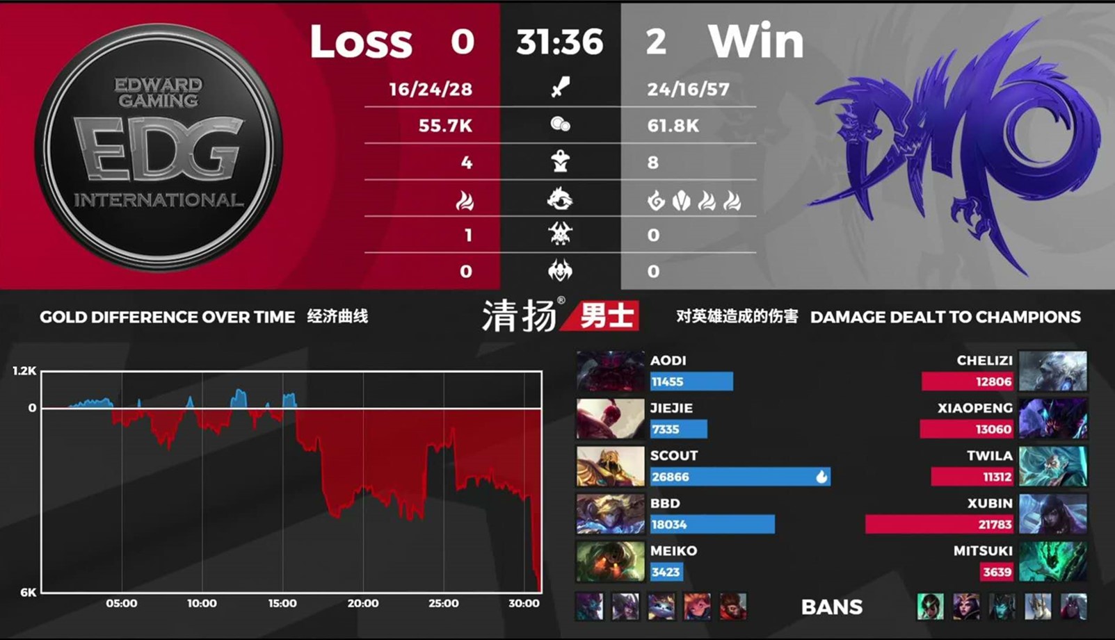 『edg战队』EDG送给LPL倒数第一首胜,阿布气到下播发文道歉,官博赛后惨遭爆破