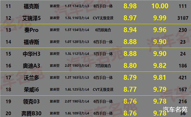 轿车|2020年“最耗油”轿车排名更新：几乎都是油老虎，有没有你的车？