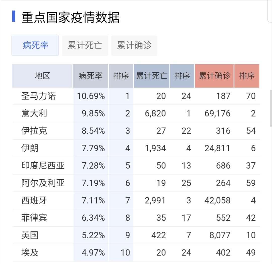 【意大利】意大利患者死亡率逼近10%，美国专家解开其中的秘密，果然有内幕