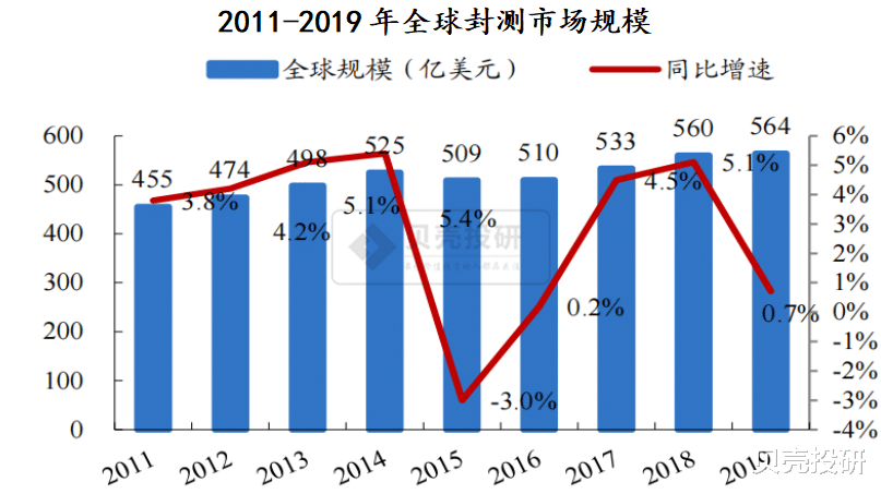 封測行業：淡季不淡，迎來利潤釋放期！-圖2