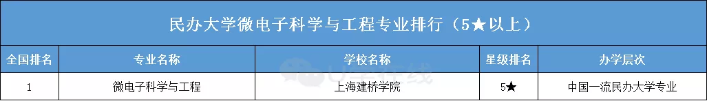 大学排名|高考完了报什么专业好?2020年电子信息类专业大学排名一览