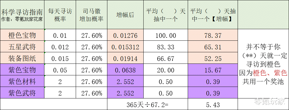 小乔：三国志战略版：科学解读寻访五星概率，你用刘禅寻访诸葛亮还是用小乔