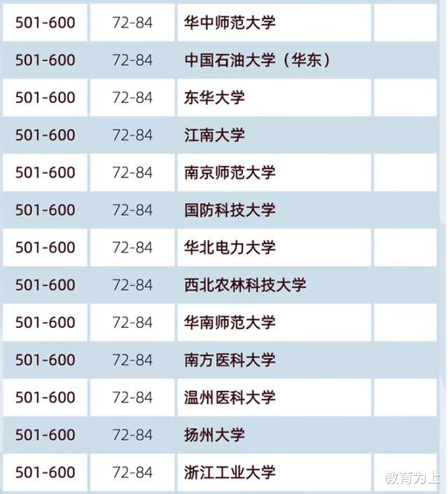 大学|2020中国大学世界学术排名：144所高校进入世界前1000，有你的学校吗？