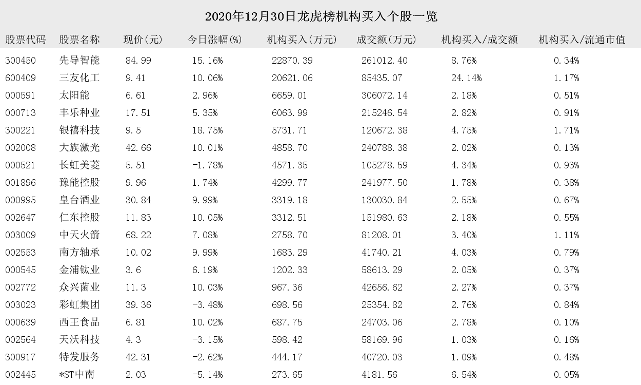 2020年12月30日龍虎榜機構買入和賣出的個股一覽-圖2