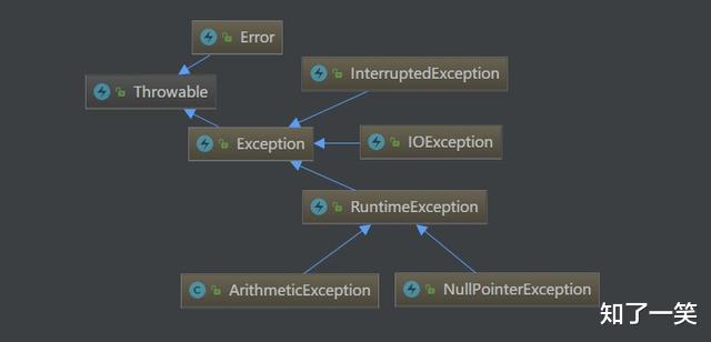 Java|编程体系结构:Java异常体系