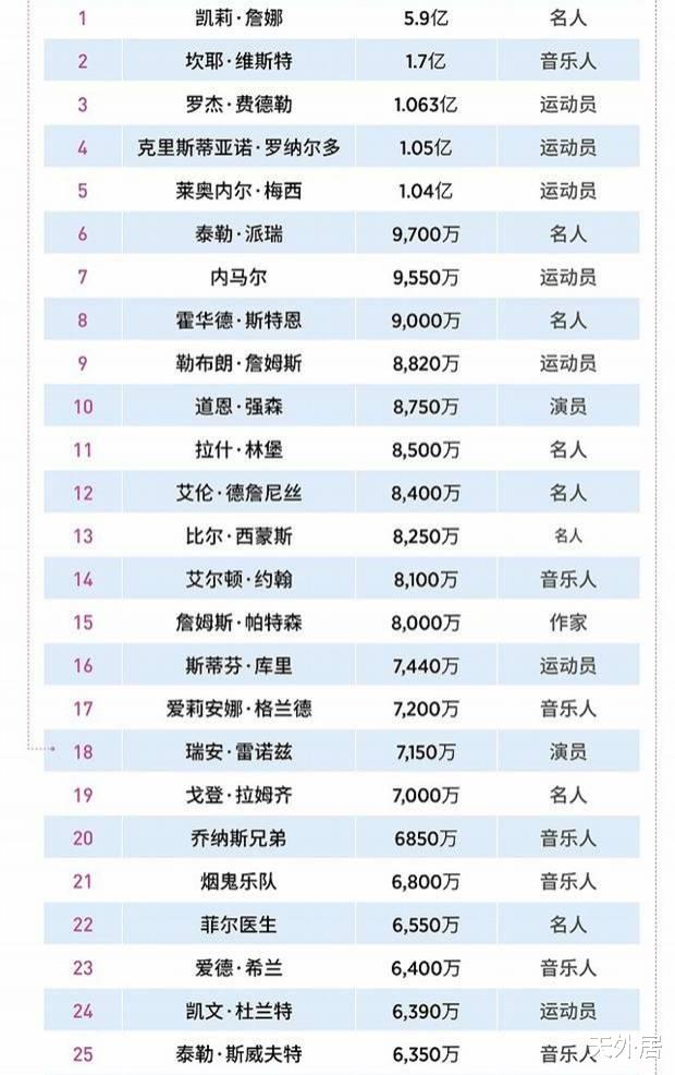 『梅西』C罗第4梅西第5！唯一中国人排第80，福布斯2020名人榜公布
