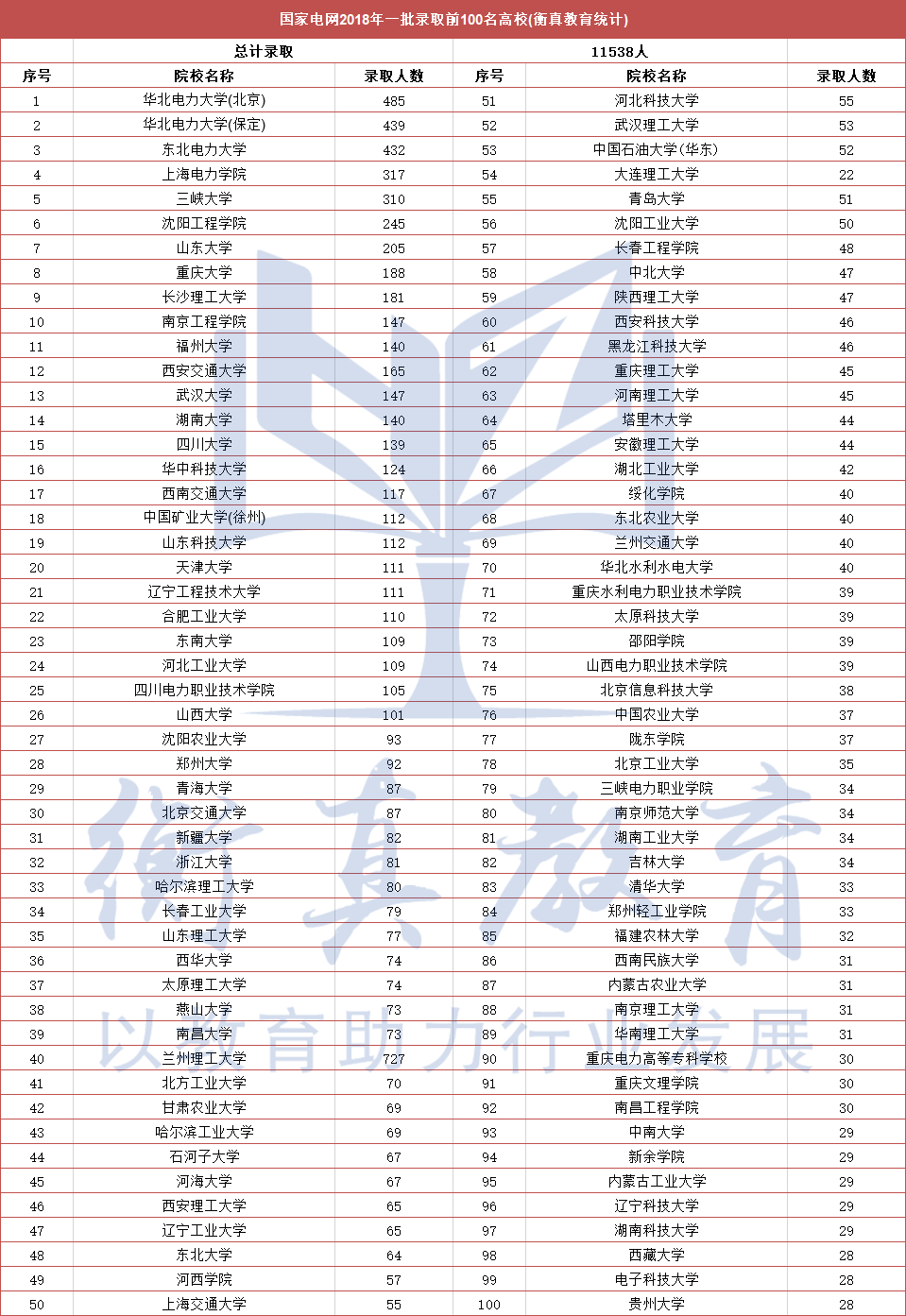 #高校#国家电网2017-2020录取院校前100名!
