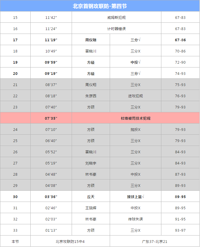 广东男篮|北京首钢被逆转19分的真相，在这里