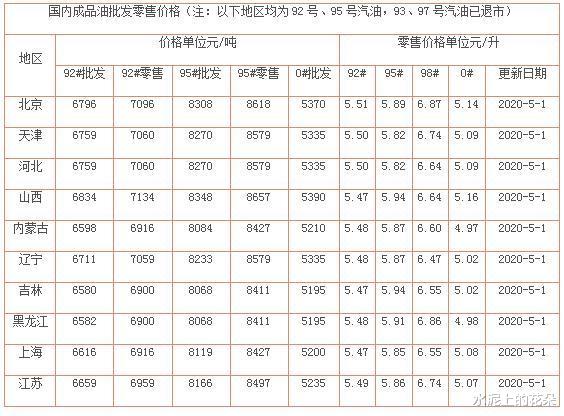 『油价』油价最新调整消息，今天6月1日，全国加油站92、95号汽油售价