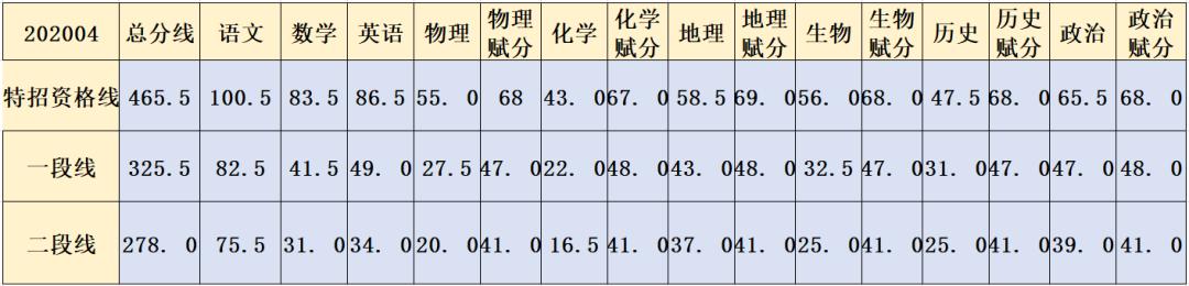 考试：降分! 2020高三模考分数线出炉! 448分上重本? 这届考生实力曝光