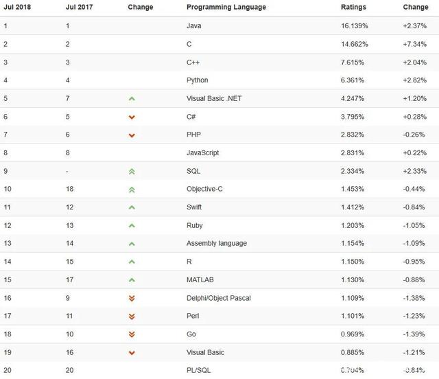 Python|看完7月TIOBE编程语言排行,学习这个语言的人开心了,月薪直逼20k+