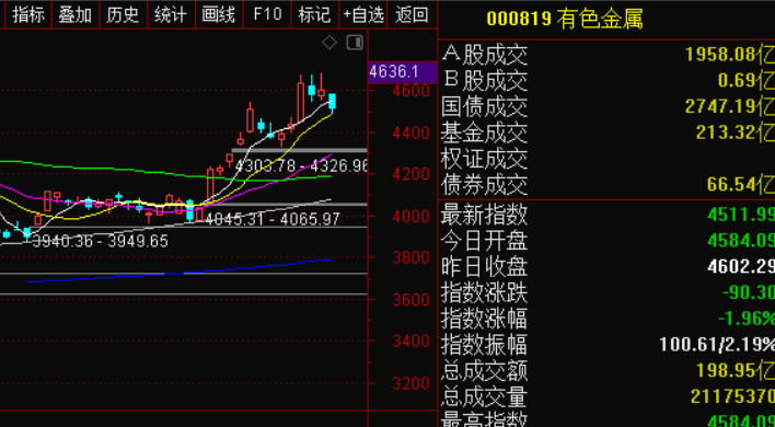 净买入|周期板块还是科技板块，站队哪边？