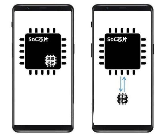 【基带】大家激烈讨论的集成5G和外挂5G有什么区别?