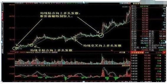 中國股市：均線粘合之下無秘密，一旦把握，輕松狙擊牛股起漲點-圖8