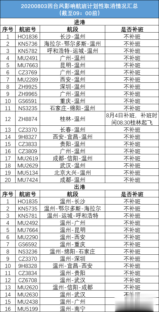 杭州日报|浙江提升防台响应等级!多段列车停运航班取消!杭州明天有暴雨,这些地方要当心