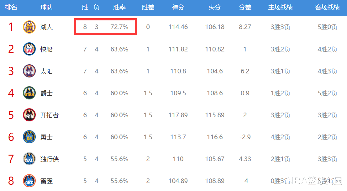 勇士队|狂野西部排名：湖人笑傲全联盟，勇士剑指前三，火箭继续倒数