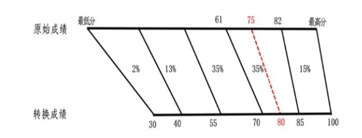 广东省|2021年高考交白卷也有60分!不会拿0分了!