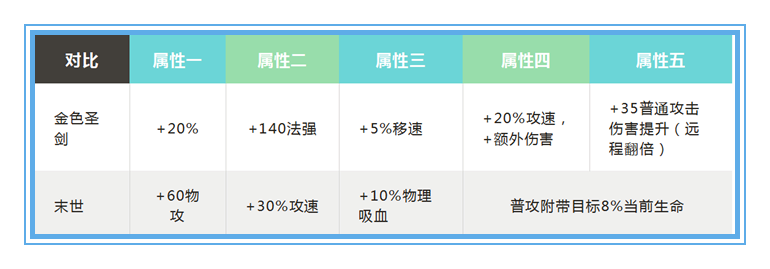 金色圣剑|王者荣耀：用数据说话，金色圣剑是否能够取代末世，成为马可的最核心装备呢