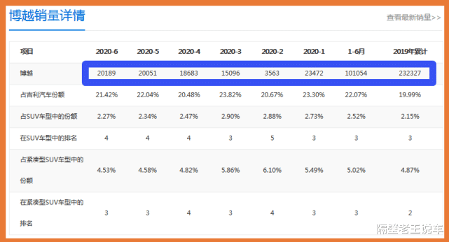 吉利博越|吉利成功了，6月狂甩2万台比CRV销量高，四轮独悬，仅售5万