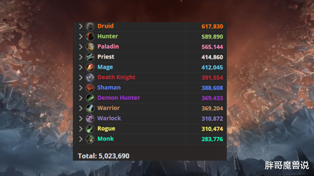 德鲁伊|魔兽世界:9.0版本最新职业热度表,德鲁伊强势登顶,战士玩家依然这么多