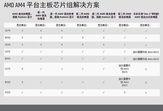 CPU|Zen3架构处理器将发,B450主板能否再战三年?