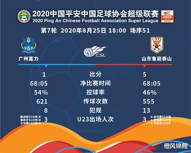 中超|鲁能富力联手创净比赛时间新高！68分05秒或成中超新纪录！