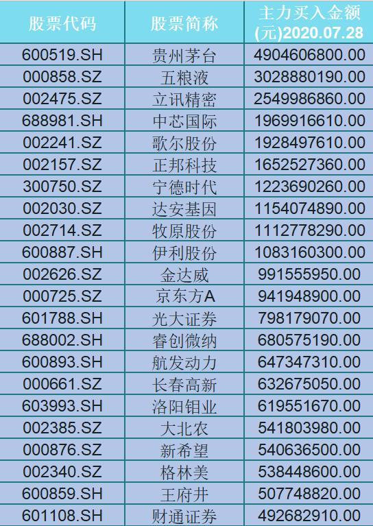 巴菲特|资金悄悄入场，今日主力资金买入最多的50只个股一览（名单）