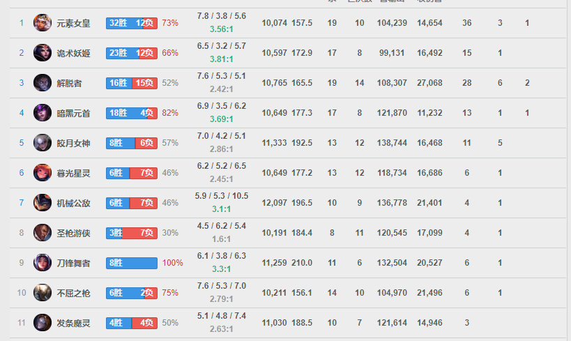 『RNG』RNG：小虎四年后再次登顶韩服，一招牌英雄82%胜率，虎弟？