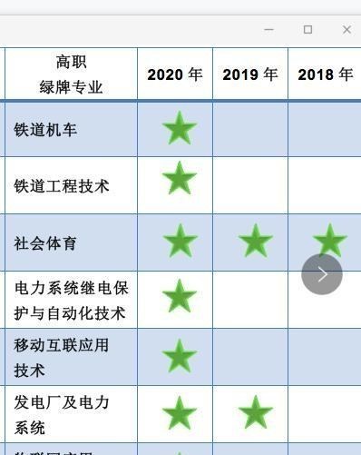 高职|高职专科“平均月收入最高”的10大专业!2020填报志愿重点参考!
