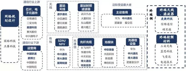 5G:“新基建”相关方案密集出台,行业持续向上,相关板块个股汇总