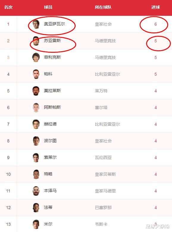 马德里竞技|西甲积分榜:皇家社会20分领跑,马竞第3,皇马第四,巴萨第八!