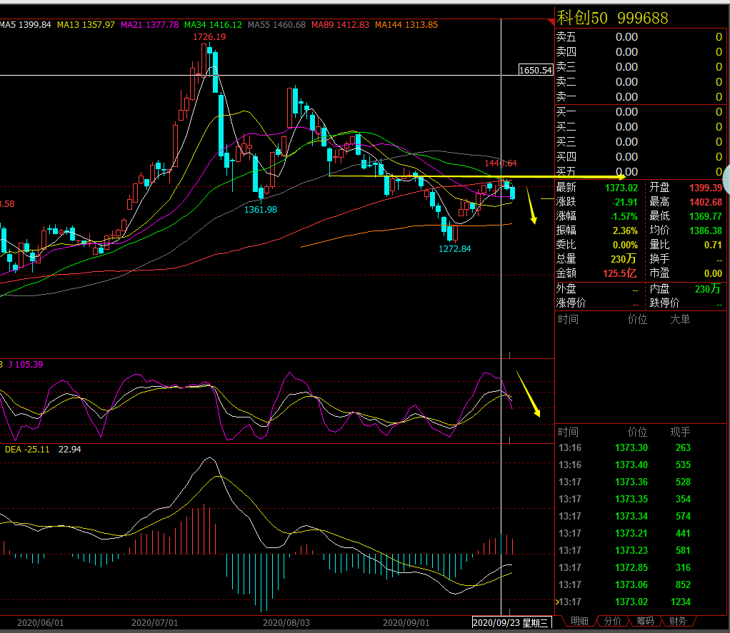 净利润|大盘缩量下跌，等待MA89均线的支撑