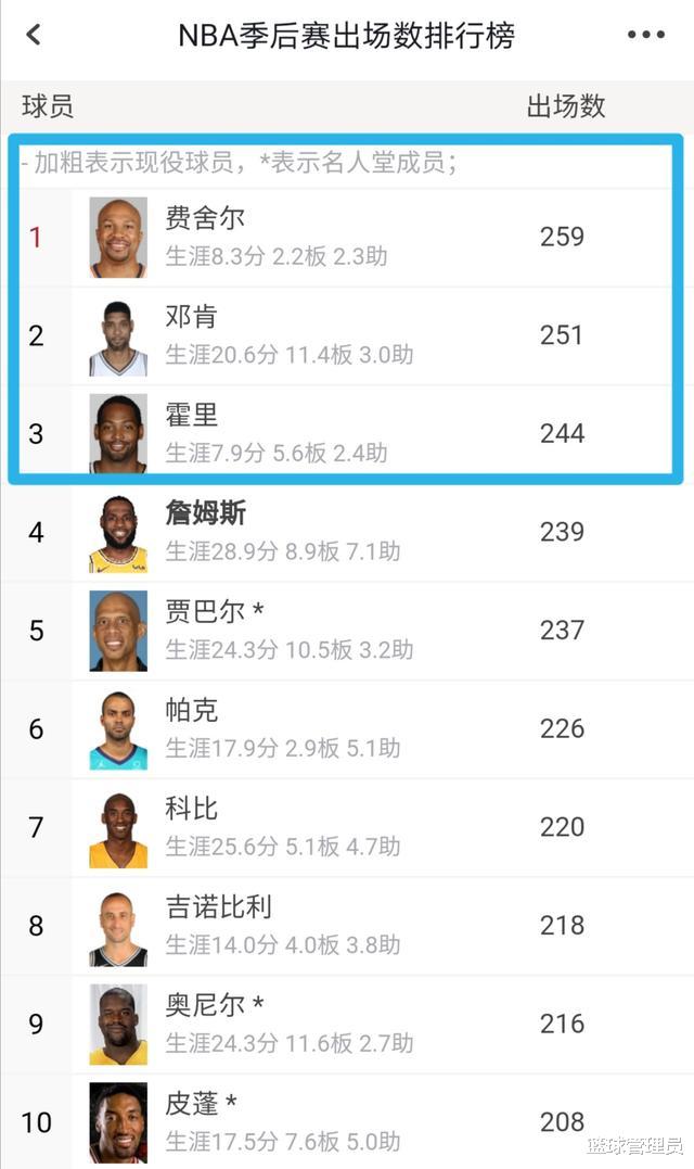 「季后赛」詹姆斯一共打了239场季后赛,排名历史第四,前三你肯定想不到