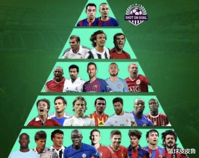 『齐达内』足坛中场金字塔排名：菲戈高小贝一档！齐达内皮尔洛仅二档，一档巴萨双雄！