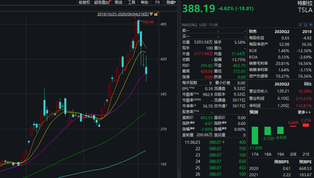 伊隆·马斯克|美股又崩了！市值两天蒸发约2600000000000美元，马斯克财富大缩水，四天跌去1500亿人民币！