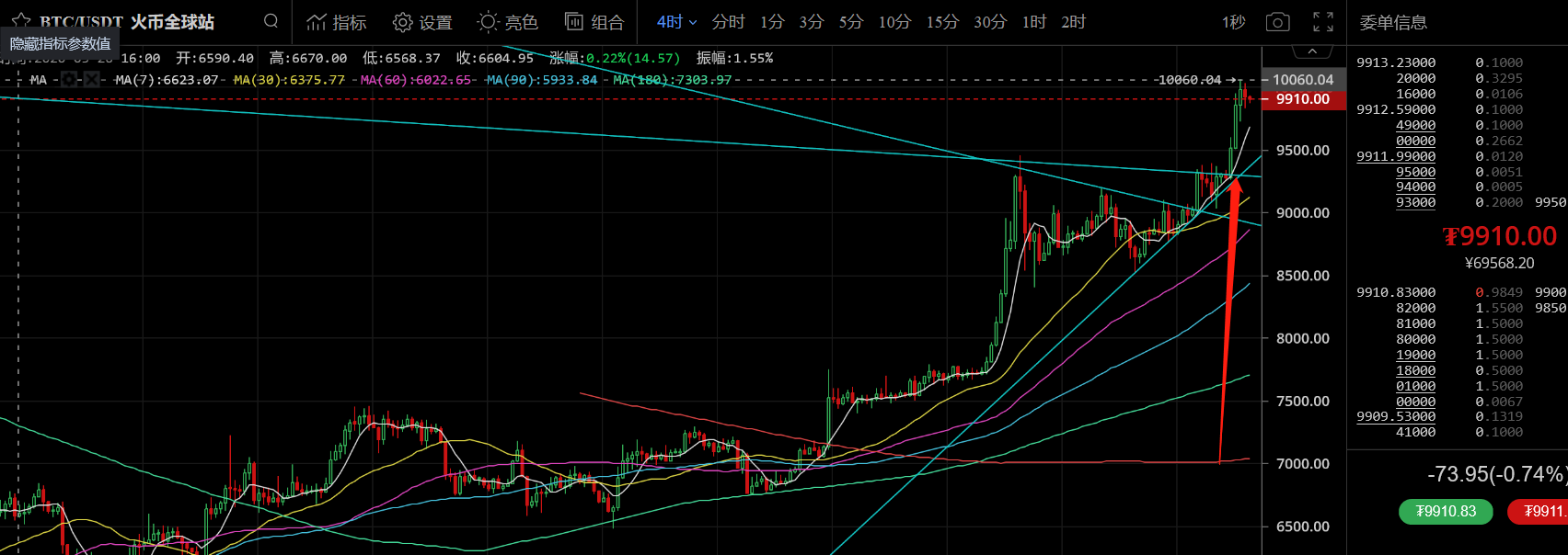主力资金：5月8日数字货币评论：BTC如期大涨，注意后续回落