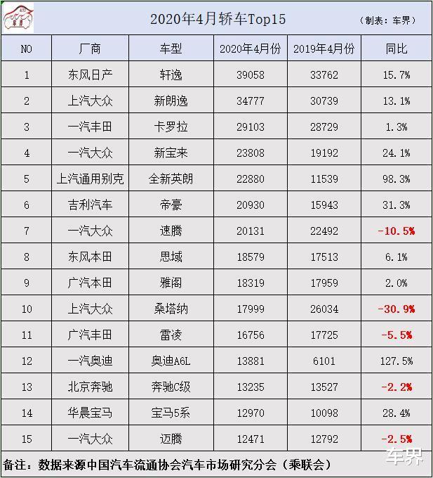 『吉利帝豪』4月轿车销量排行榜:回暖明显,卡罗拉进入前三,帝豪再进前十!