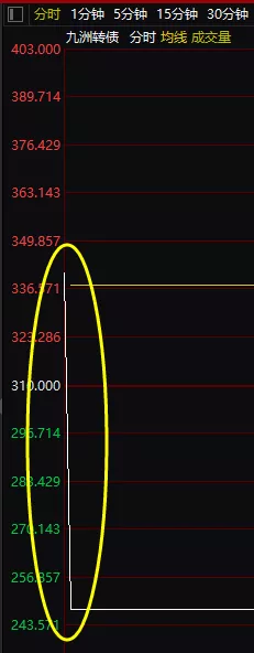 交易|血亏62%……