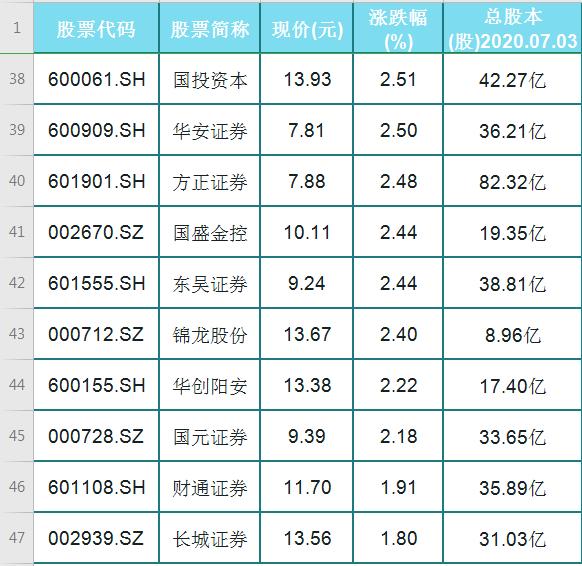 「潜力股」证券大发力！A股仅46只绩优潜力股名单一览！走势拔尖！深受青睐