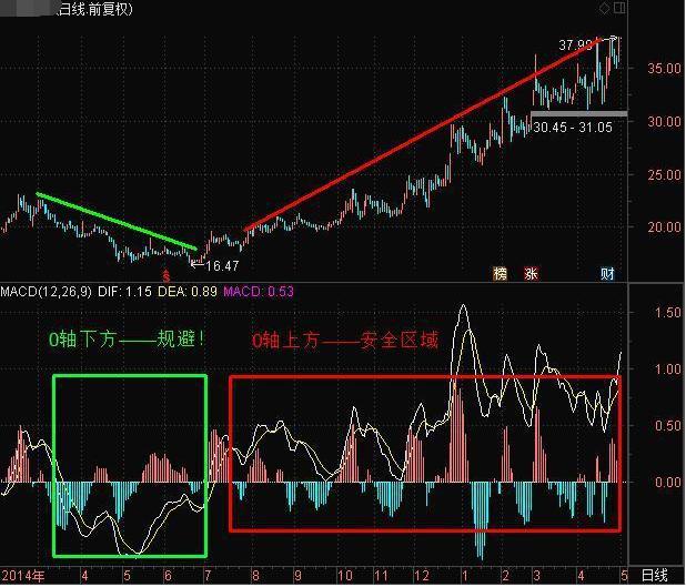『macd』牢记MACD“水下金叉买，水下死叉抛”，越简单的方法往往越赚钱！