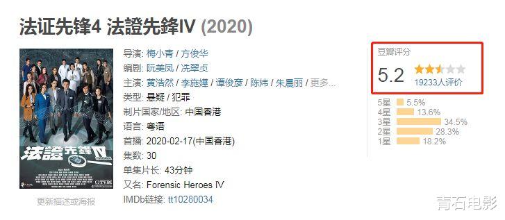 法证先锋4：《法证先锋4》评分跌到5.2，好在2020年香港还有5部警匪剧值得看