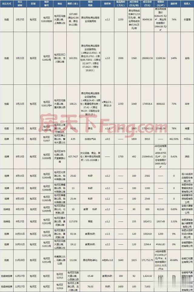 合肥2019年土市揽金860亿！出让133宗面积超1.36万亩