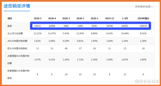 大众汽车▲又一合资SUV受追捧,从16万跌至11万,月销15615辆,比途观好卖