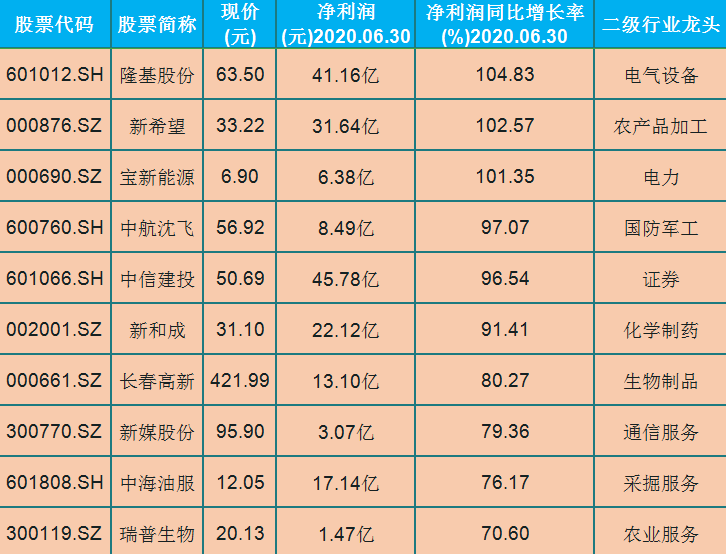 業績穩定增長的30隻龍頭股（名單）！股民：高成長個股值得一看-圖3