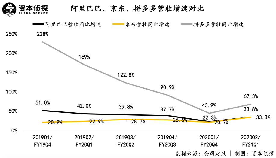 硬盘|阿里京东发展提速，拼多多却在“省钱”，电商三巨头究竟谁更强？