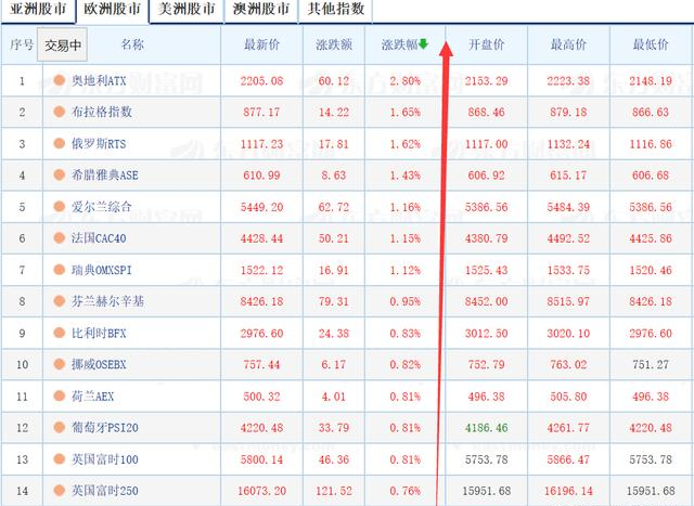 『尾盘』5.5日，港股上涨，亚洲、欧洲一片红火，A50尾盘拉升