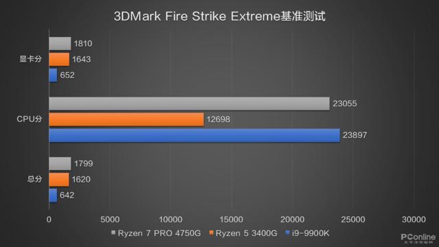 英伟达|Ryzen 7 PRO 4750G评测：狠起来连Vega 11都打