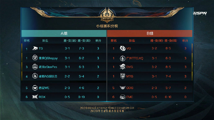 ag战队|王者荣耀世冠:AG冲出死亡之组8强名单出炉,B组面对4冠太难受了