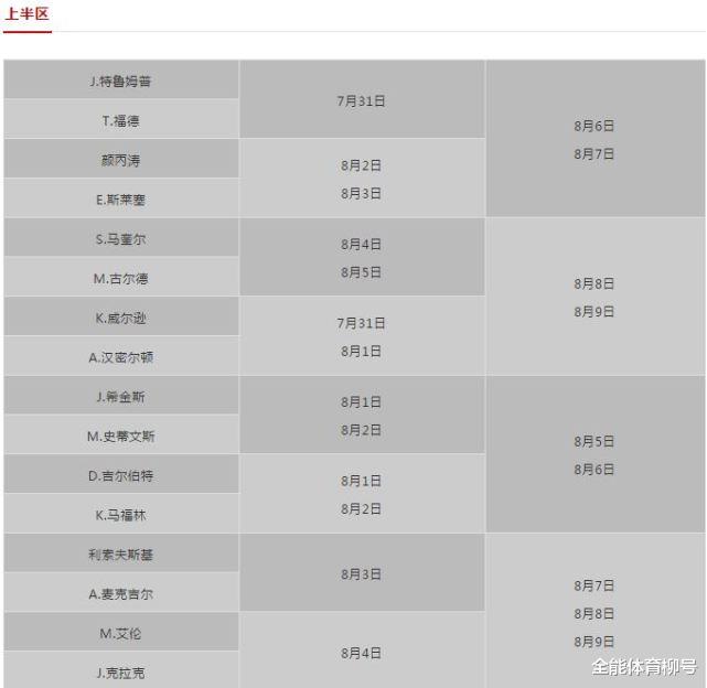 美国|丁俊晖第14次冲击世锦赛冠军!首轮战马克金,奥沙利文迎快枪手