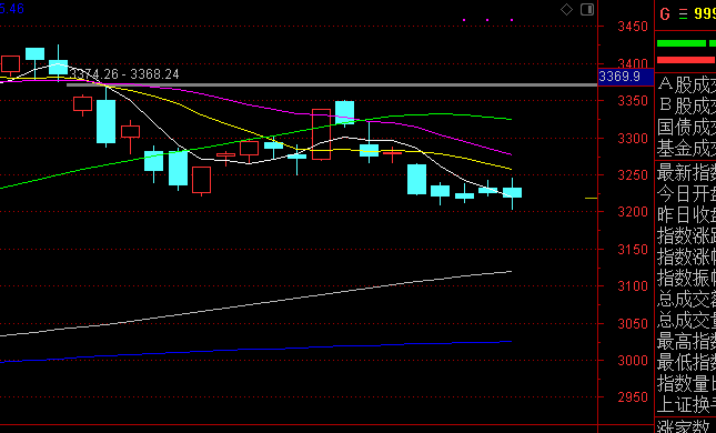上证指数|A股明天要开盘了，大家觉得上证指数还会跌破3200点吗？